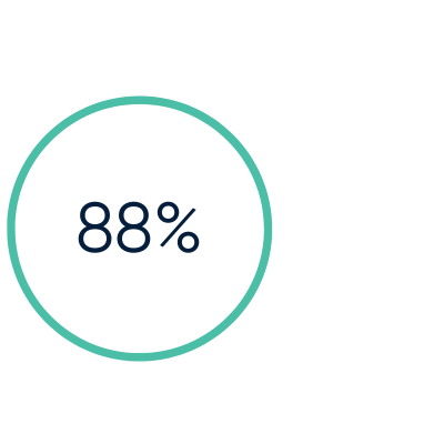88%