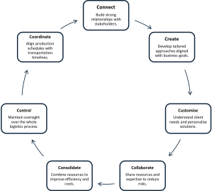 7cs of logistics